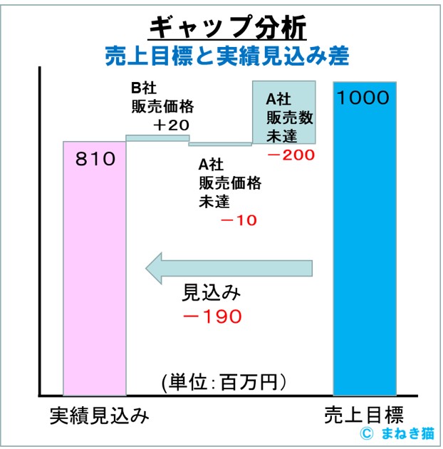 ギャップ分析－売上目標と実績見込み差