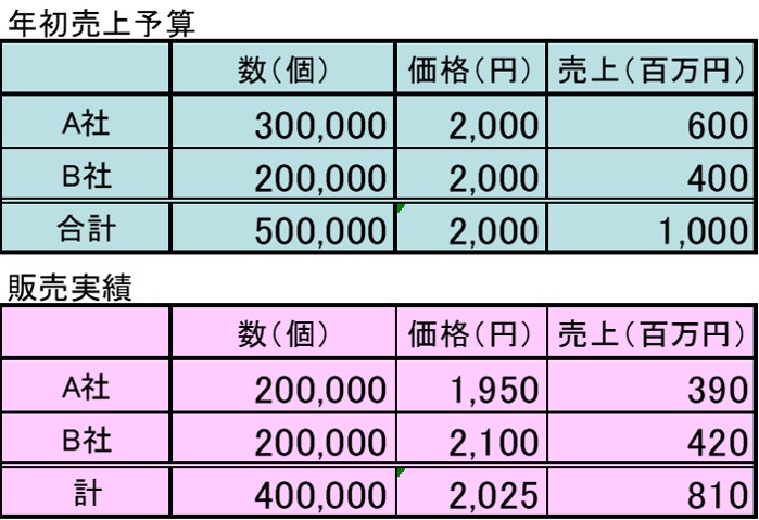 １．９億円の売上未達を分析するための売上計画と実績の例