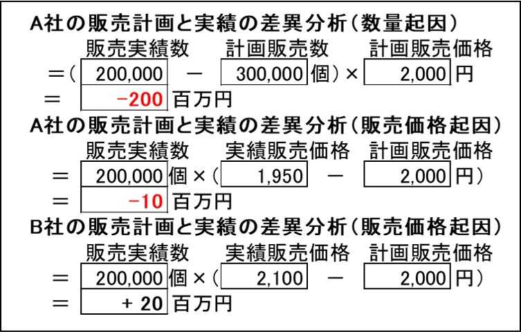 販売の計画と実績の差異分析例