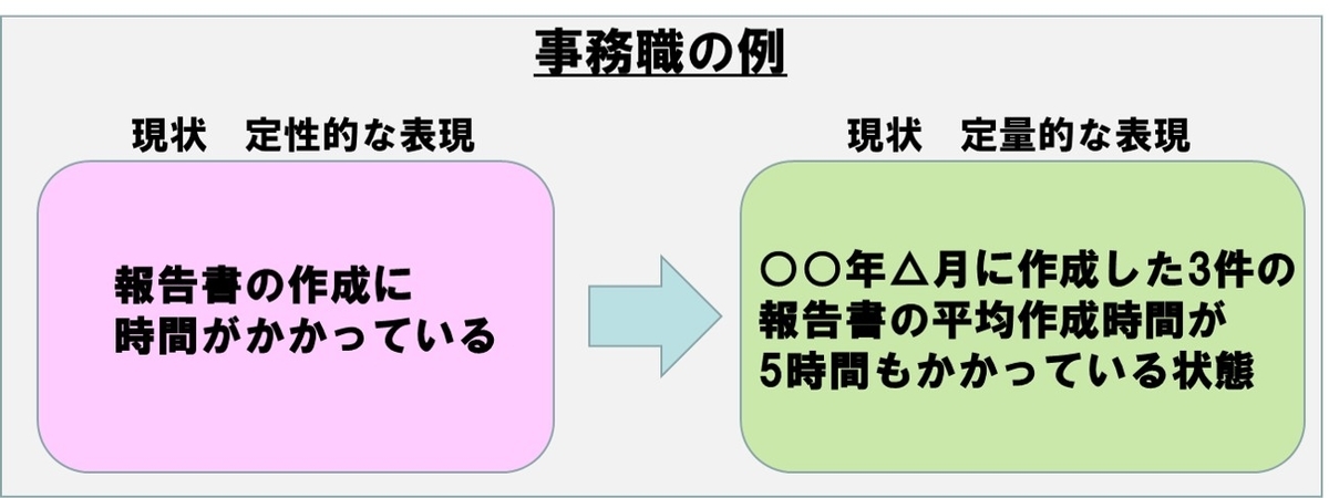 ギャップ分析－事務職の現状を定量化した事例