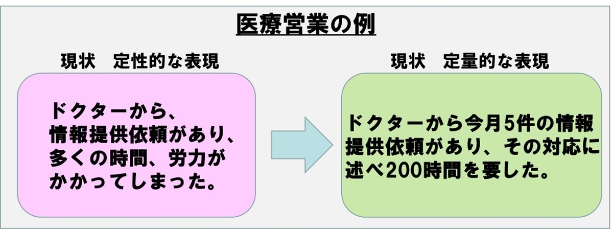 ギャップ分析－医療営業の現状を定量化した事例