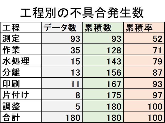 パレート図用のデータ－工程別の不具合発生数