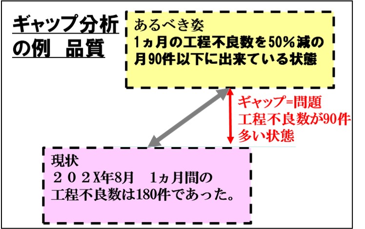 ギャップ分析の事例－工程不良を半減する