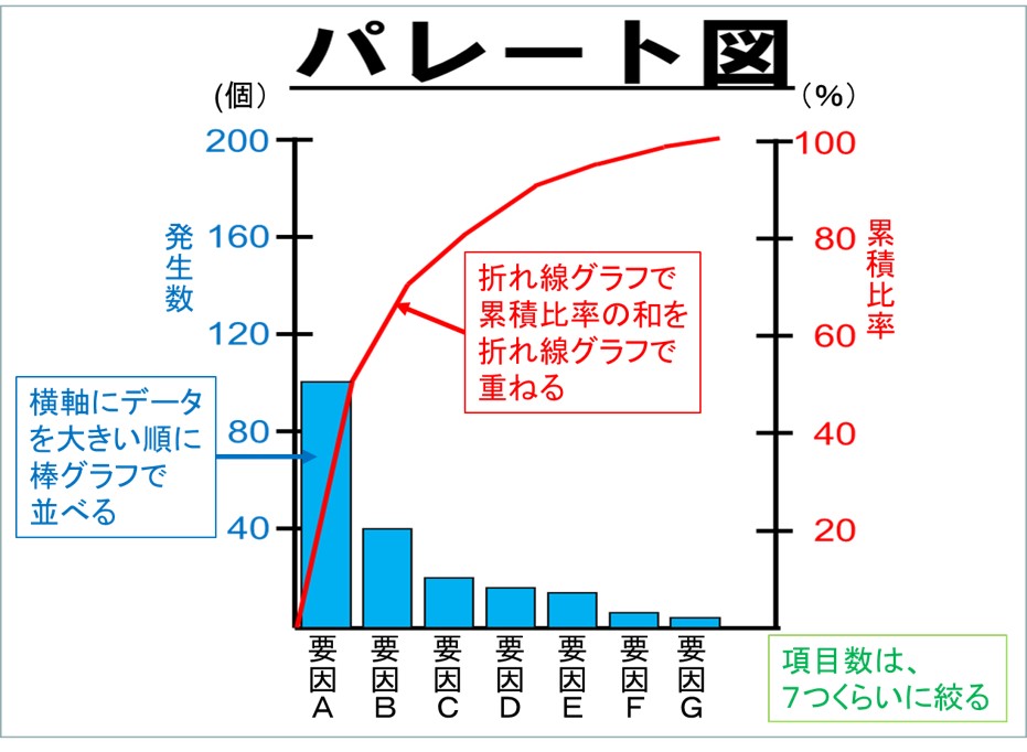 パレート図の基本的な構造は正方形