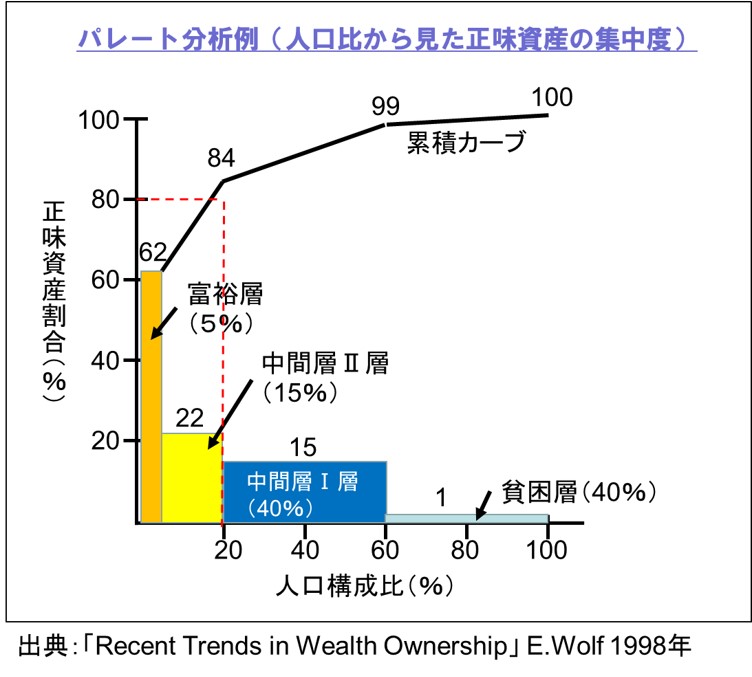 パレートの法則例－資産の８０％は、２０％の富裕層が握っている