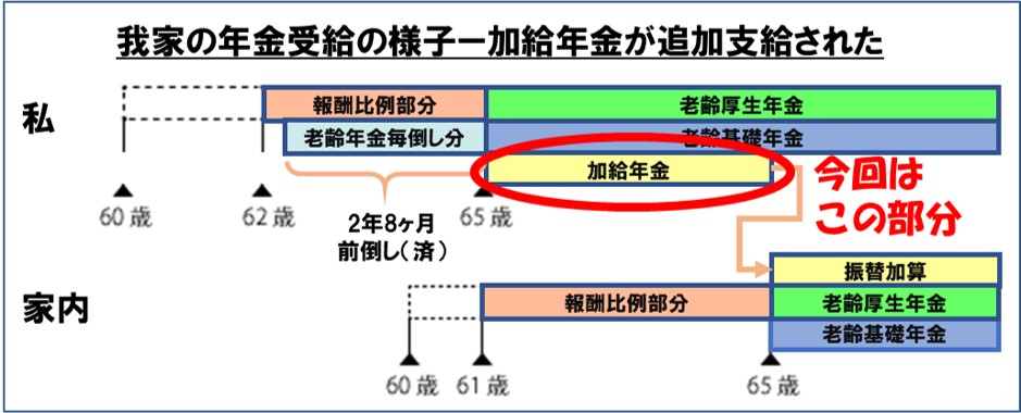 我家の年金受給の様子ー加給年金が追加支給された