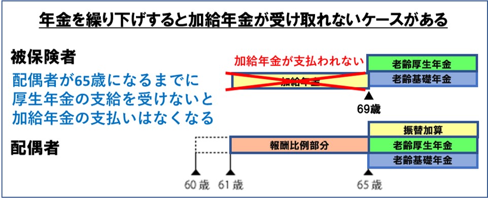 年金を繰り下げすると加給年金が受け取れないケースがある