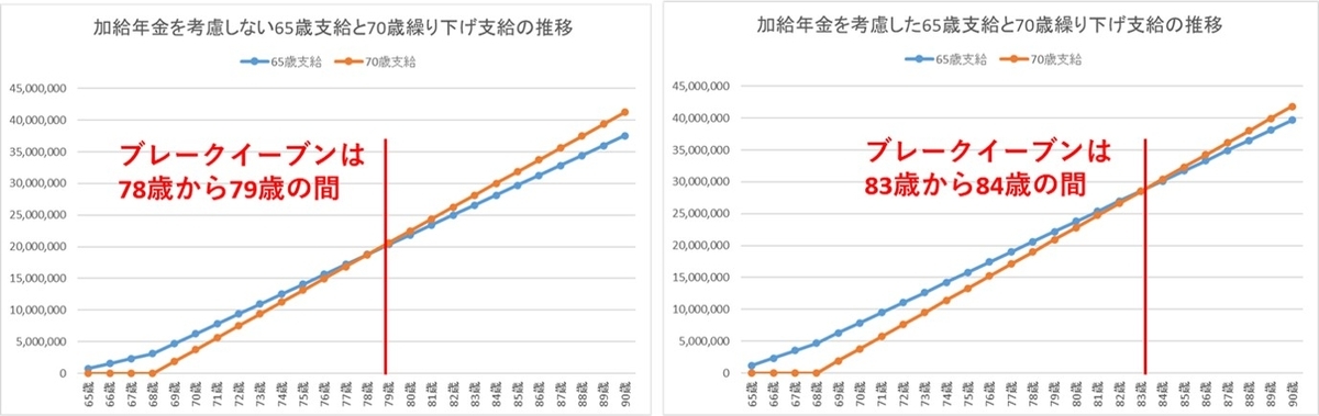 加給年金を加味すると繰り下げた場合のブレークイーブンが遅くなる