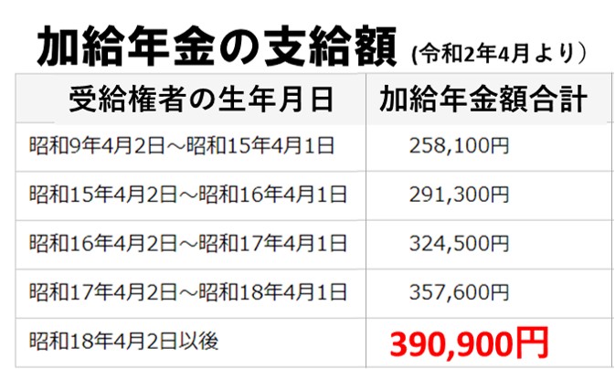 生年月日別加給年金の支給額の一覧表