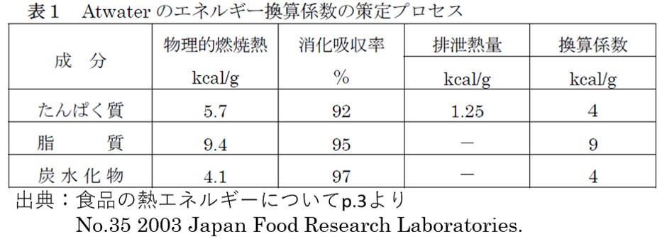 たんぱく質のカロリーは食品の消化吸収率と排出熱量から計算される