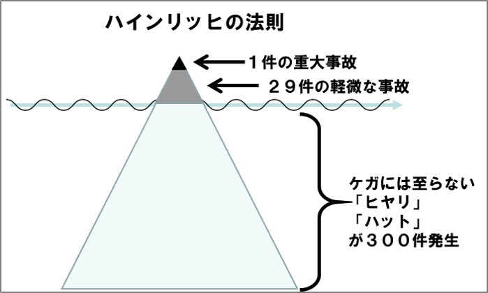 氷山モデルとハインリッヒの法則の関係性