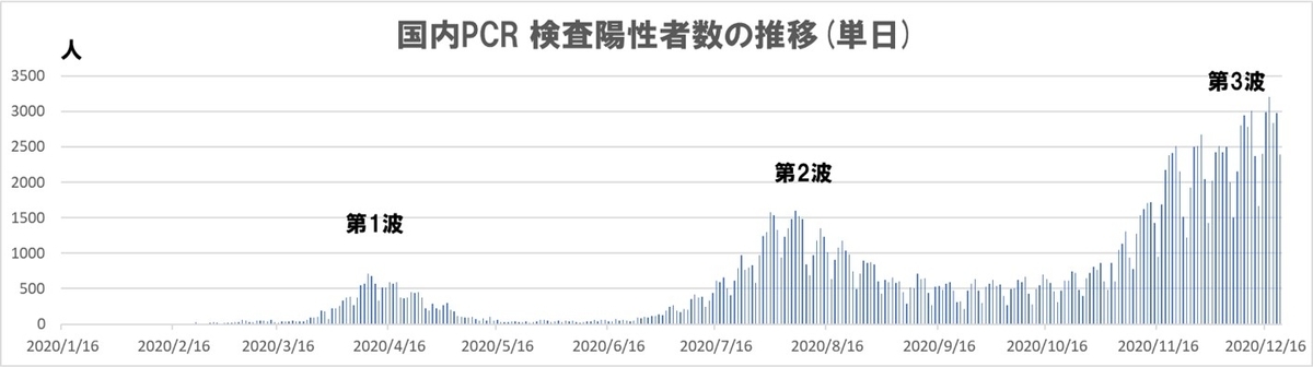 コロナ感染者の推移12月20日まで
