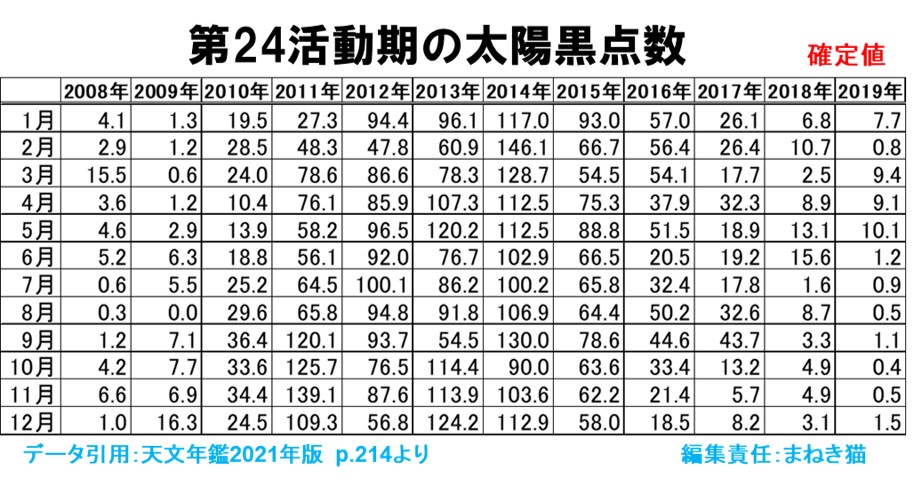 第24活動期の黒点数2,008年1月から2,019年12月まで確定版