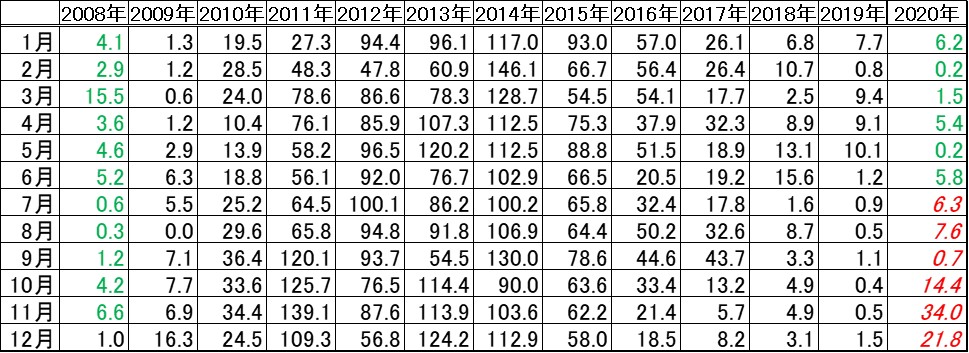 2008年1月から2020年12月までの太陽黒点数のデータ