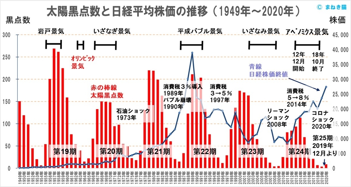 太陽黒点数と日経平均終値1949年から2020年までの推移