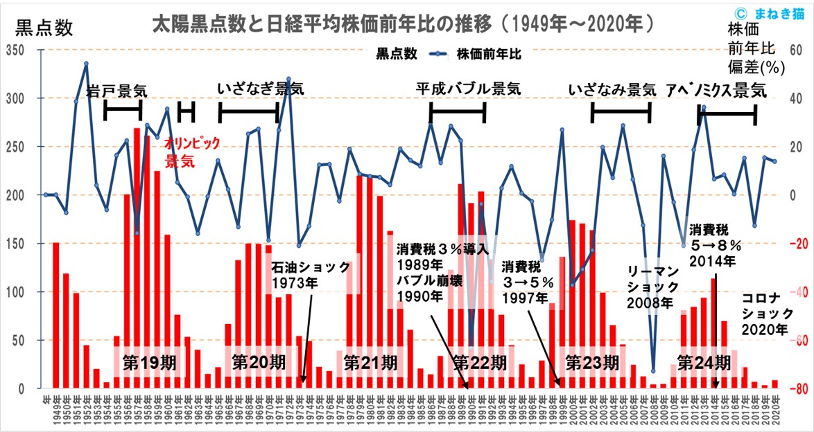 太陽黒点数と日経平均株価前年比の推移1949年から2020年まで