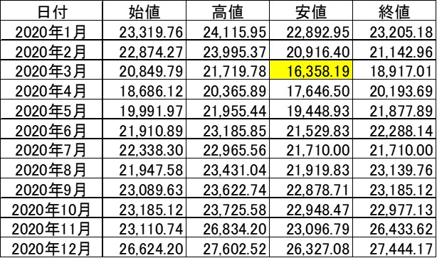 020年の株価の月別推移データ