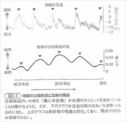 地球の公転軌道と気候脳関係