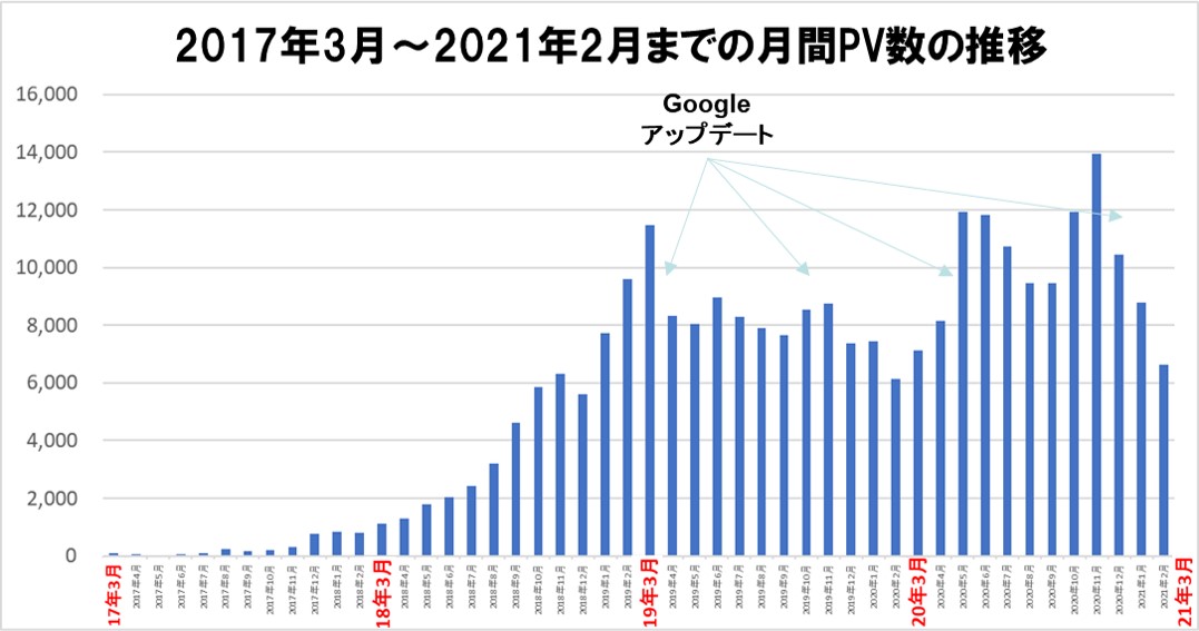 2017年3月～2021年2月までの月間PV数の推移