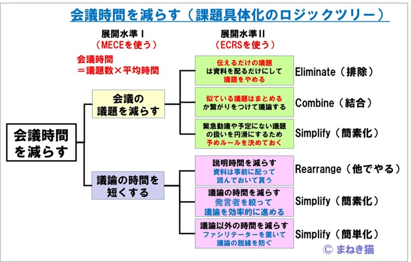 会議時間を減らす案-MECEとECRSを利用する