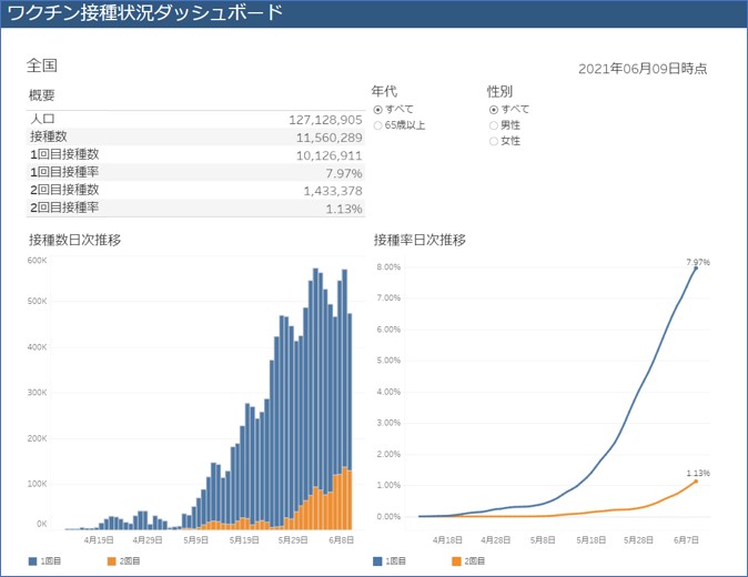 2021年6月9日現在のワクチン摂取率