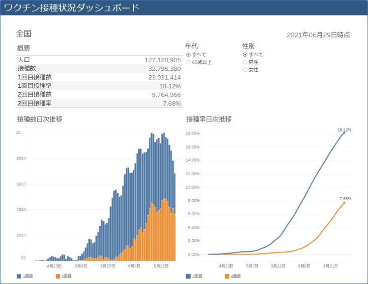 2021年６月２9日現在のワクチン摂取率