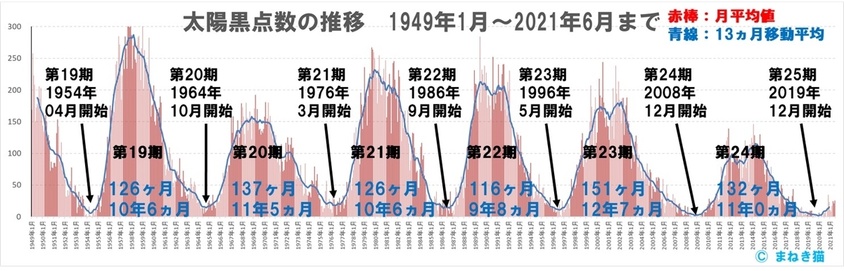 1949年～2020年6月までの太陽黒点数の推移