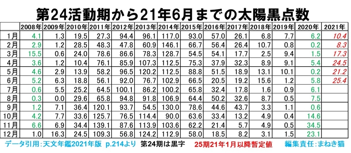 太陽黒点数第24期の月別推移と第25期2021年6月までのデータ