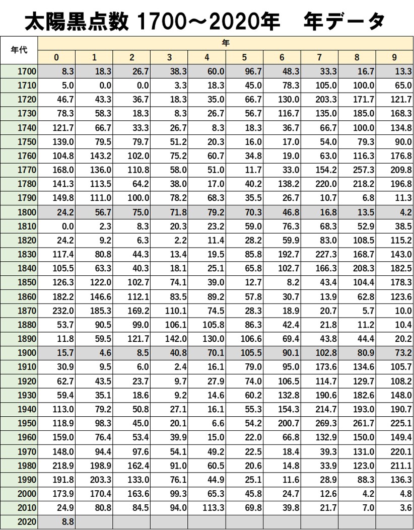 太陽黒点数1700～2020年データ