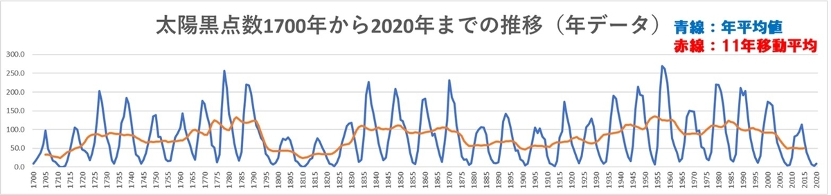 太陽黒点数1700～2020年推移グラフ