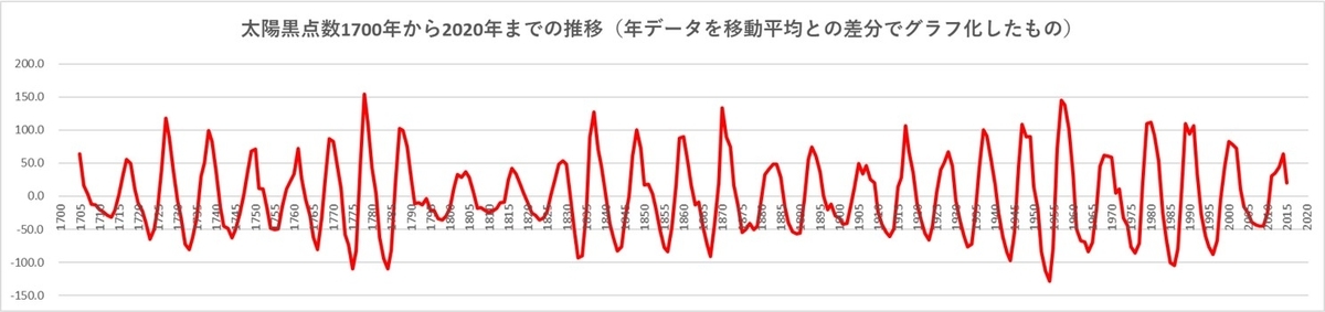 太陽黒点数1700～2020年推移グラフ移動平均との差