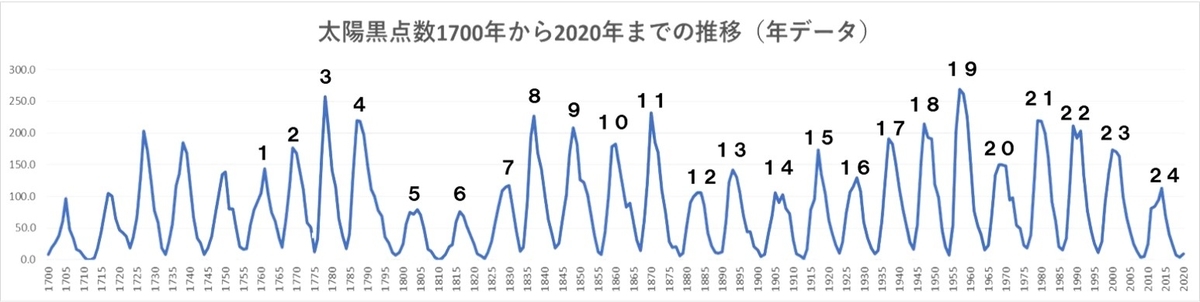 太陽黒点数1700～2020年推移グラフ周期番号付き