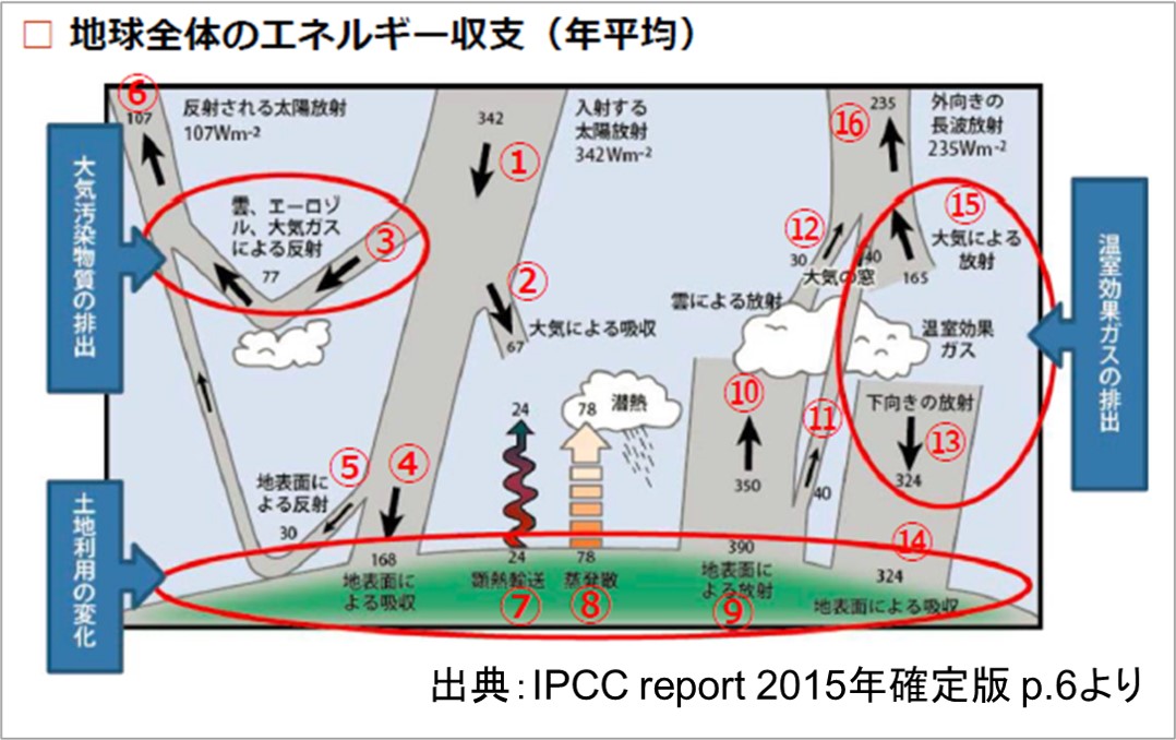 地球全体のエネルギー収支の内訳－IPCC2015より