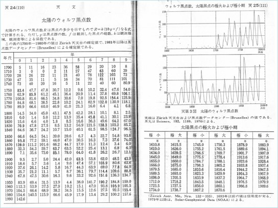 理科年表１９９３年太陽のウォルフ黒点数のページ