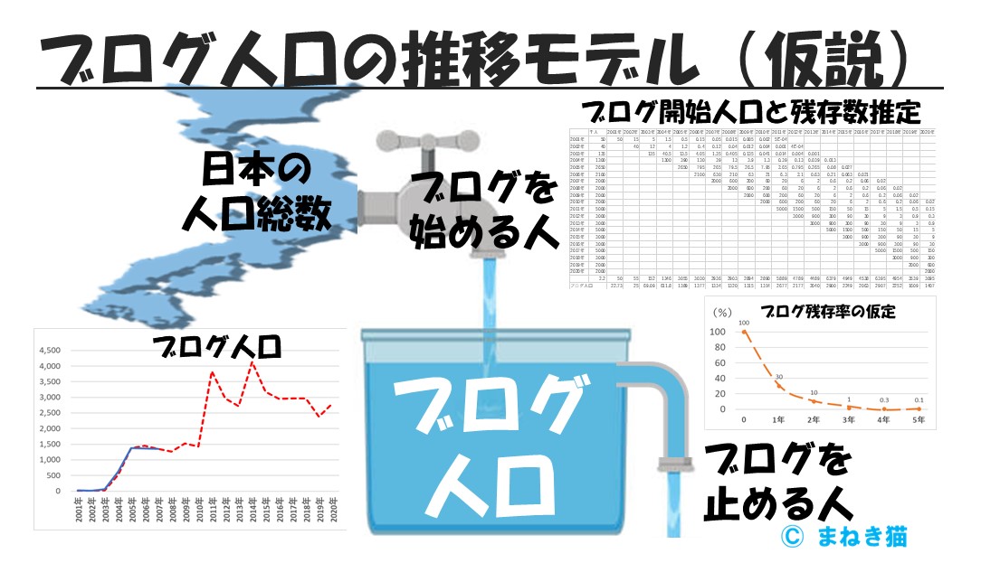 アクティブブログ人口の推移モデル