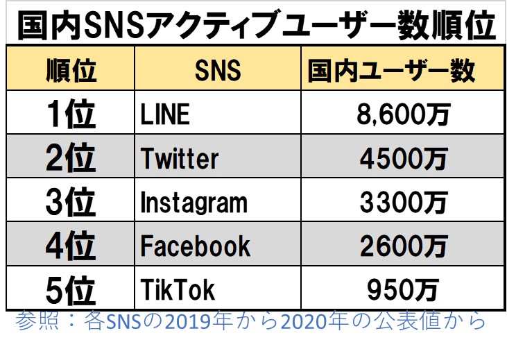 国内SNSアクティブユーザー数順位