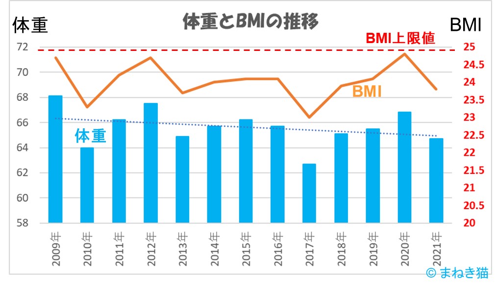 2-3-体重とBMIの推移