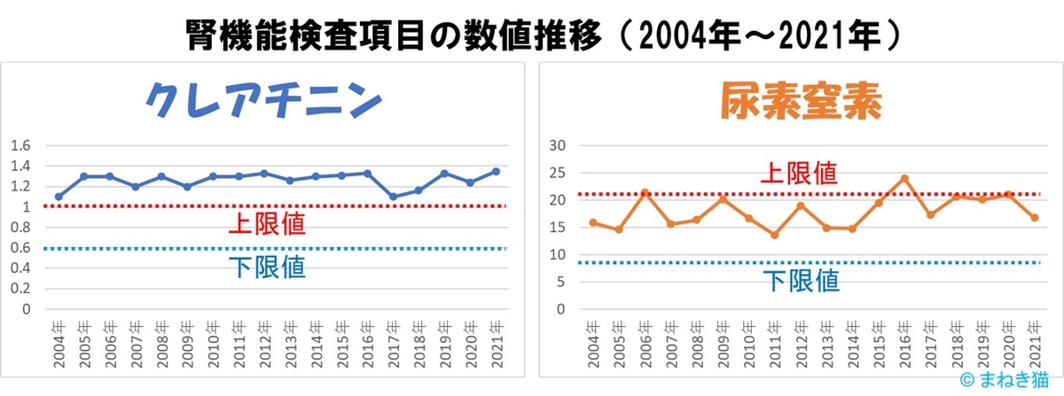 2-4-腎機能検査-クレアチニンと尿素窒素値推移