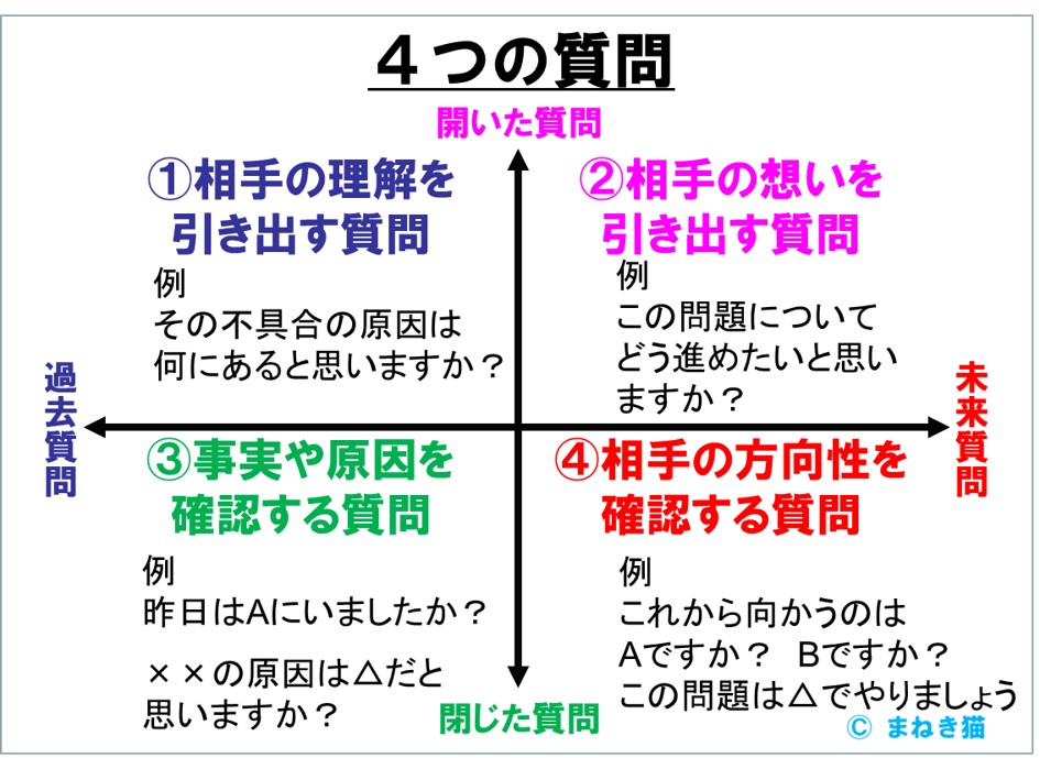 ２－4－４つの質問の仕方