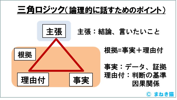 ３－４－三角ロジック－論理的に話すためのポイント