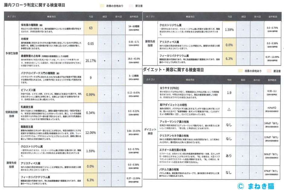 ２－２－腸内フローラ検査結果