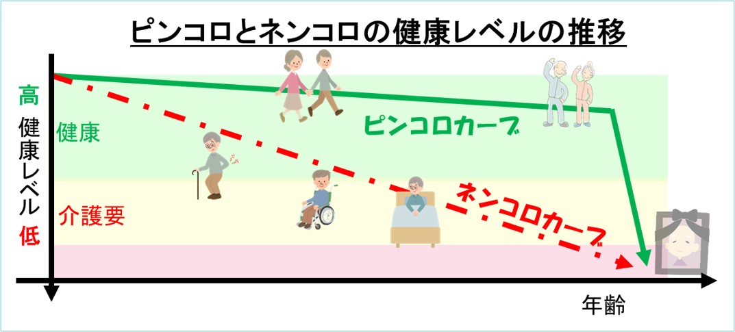 １－２－ピンコロとネンコロの健康レベルの推移