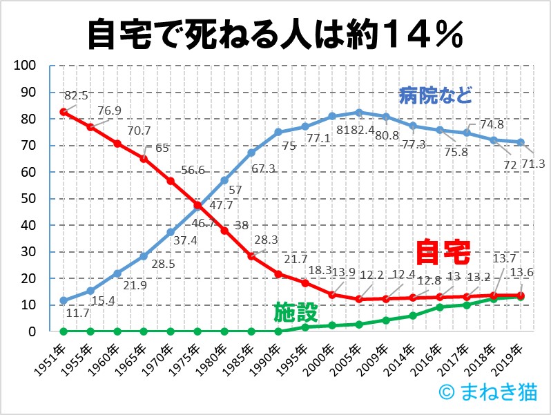 １－２－自宅で死ねる人は１４％