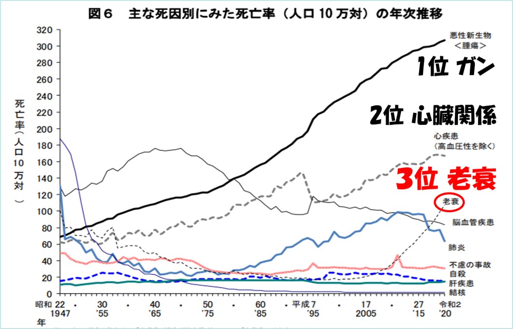 １－４－死因別の割合変化推移一位はガン三位老衰