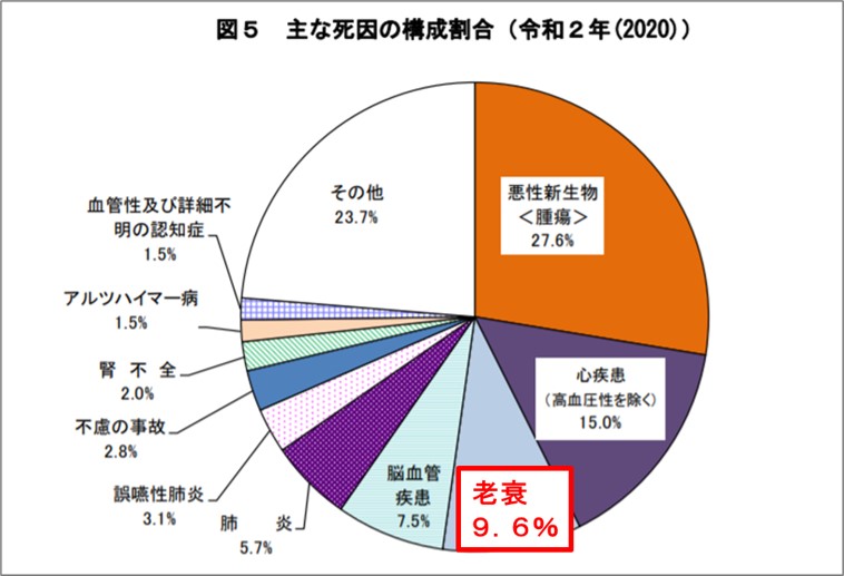 １－５－主な死因の構成割合2020年