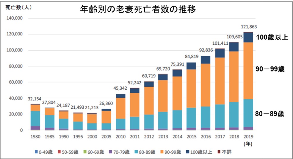 １－６－年齢別の老衰死亡者数の推移