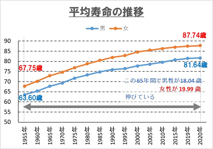 ２－１－平均寿命2020年