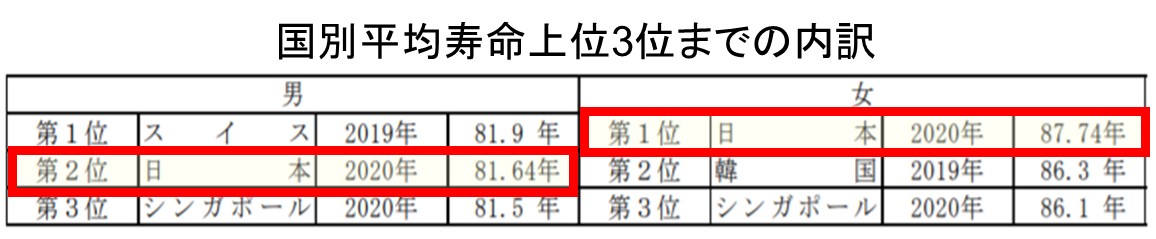 ２－２－国別平均寿命上位3位までの内訳