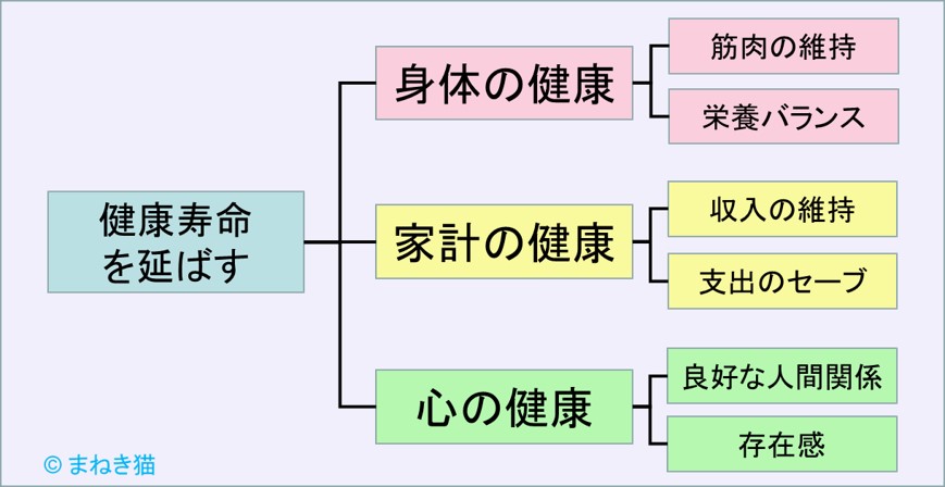 ３－１－健康寿命を延ばす上での私の課題