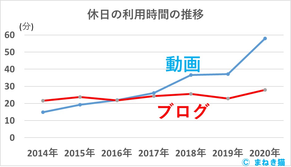 ブログと動画の休日の利用時間推移2014年～2020年